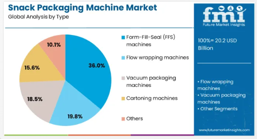 Snack Packaging Machine - Top Europe Industry Trends in 2026