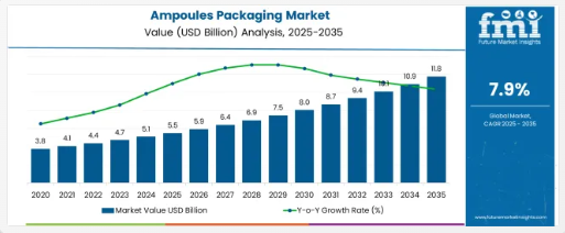 Ampoules Packaging - Top Europe Industry Trends in 2026