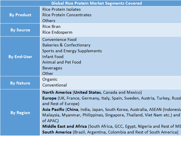 Rice Protein Market Size to Reach USD 1139.68 Million by 2032 | Trends, Demand, Share, Forecast and Competitive Analysis