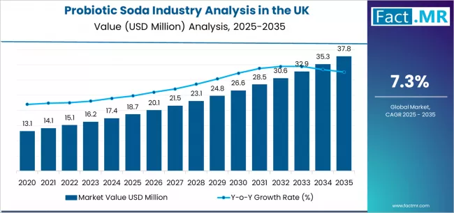 Probiotic Soda- Top UK Industry Trends in 2026
