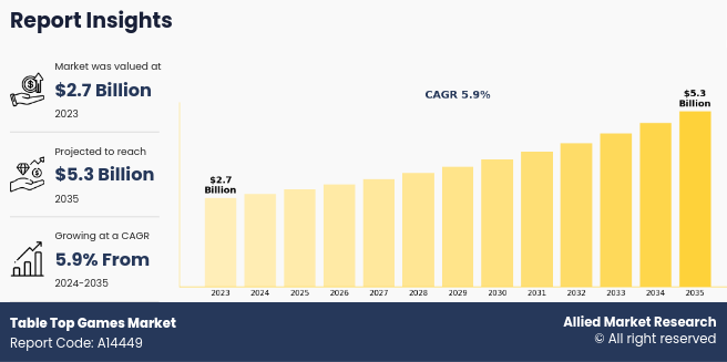 Table top Games Market is poised to reach USD 5.3 billion, growing at a 5.9% CAGR by 2035