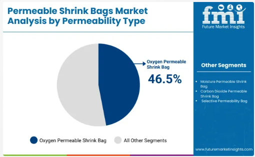 Permeable Shrink Bag - Top Europe Industry Trends in 2026