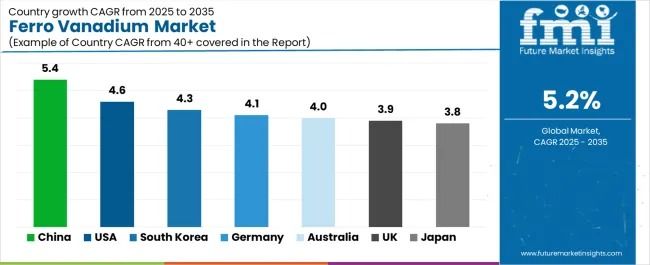 Global and European Ferro Vanadium Market Outlook 2025–2035