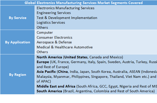 Electronics Manufacturing Services Market to Reach USD 921.49 Billion by 2032 | Market Size, Demand & Forecast