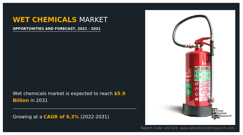 Wet Chemicals Market Current Scenario with Future Trends Analysis to 2031