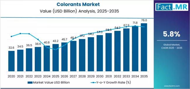 Colorants -Top USA Industry Trends in 2026