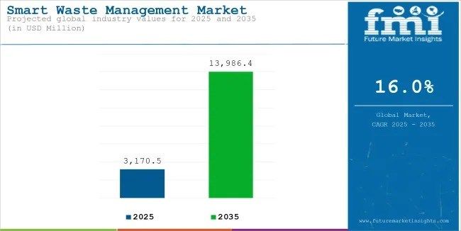 Global and Regional Smart Waste Management Market Outlook 2025–2035: Growth Accelerates Across APAC, Europe & the U.S.