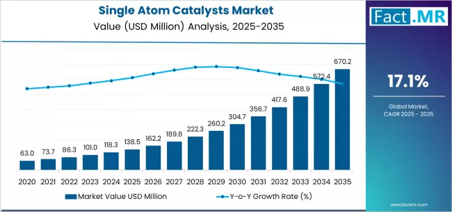 Single Atom Catalysts - Top USA Industry Trends in 2026