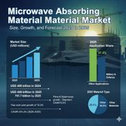 Global and European Microwave Absorbing Material Market Outlook 2025–2035