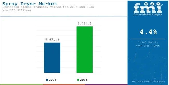Global and Regional Spray Dryer Market Outlook 2025–2035: Growth Driven by Processed Food & Pharma Innovation