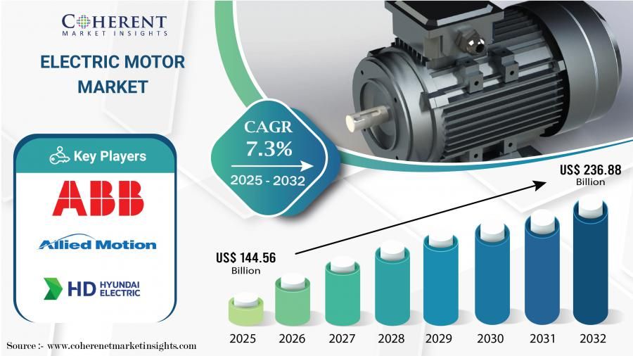 Electric Motor Market to Hit $236.88 Billion by 2032, at a CAGR of 7.3%, Driven by Growing Electric Vehicle Demand