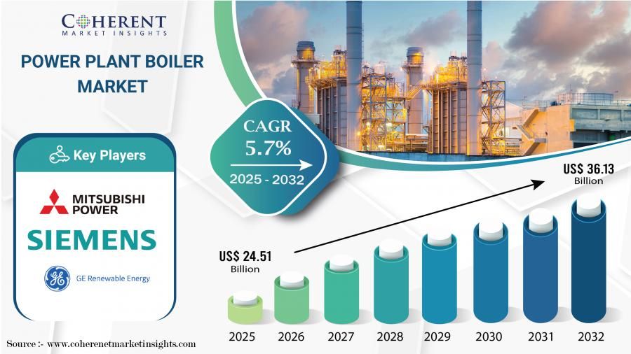 Power Plant Boiler Market Size to worth USD 36.13 Billion in 2032, Driven by Rising Electricity Demand