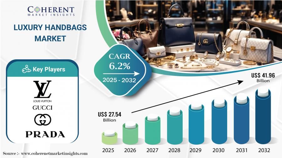 Luxury Handbags Market Size to Reach USD 41.96 Billion in 2032 as Rising Affluence Boosts Demand