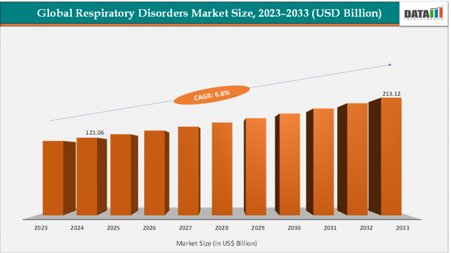 Respiratory Disorders Market to Reach US$ 213.12 Billion by 2033 at 6.6% CAGR | DataM Intelligence