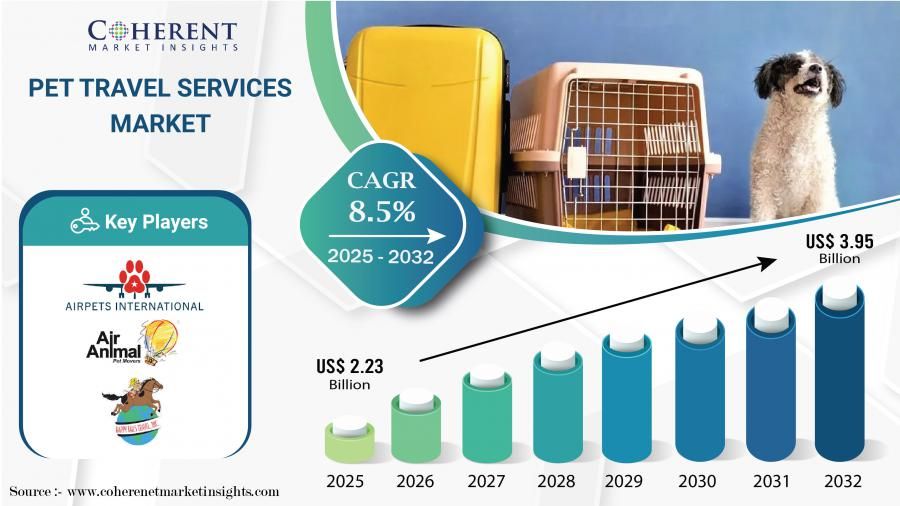 Pet Travel Services Market Growth Outlook: CAGR of 8.5% and Value Reaching USD 3.95 Billion by 2032
