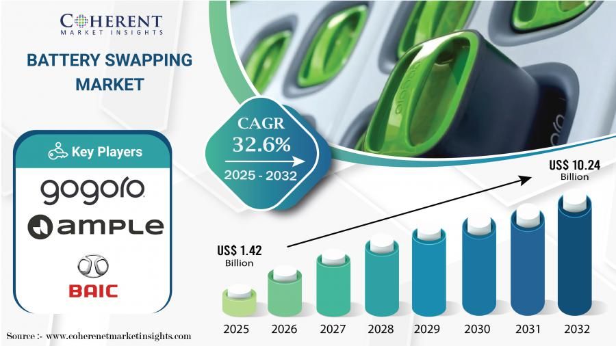 Battery Swapping Market Size to Hit USD 10.24 Billion by 2032, Driven by Electric Vehicle Adoption