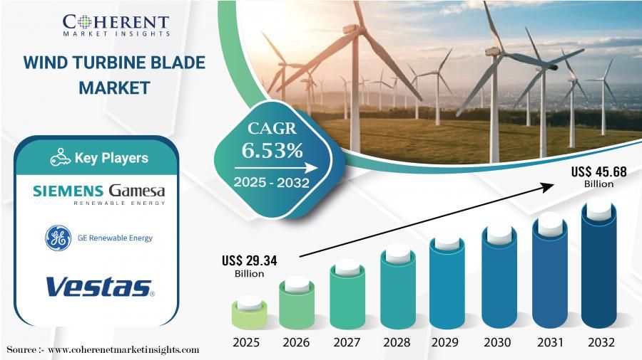 Wind Turbine Blade Market Size to Surpass USD 45.68 Billion by 2032; Rising at 6.5% CAGR - Coherent Market Insights
