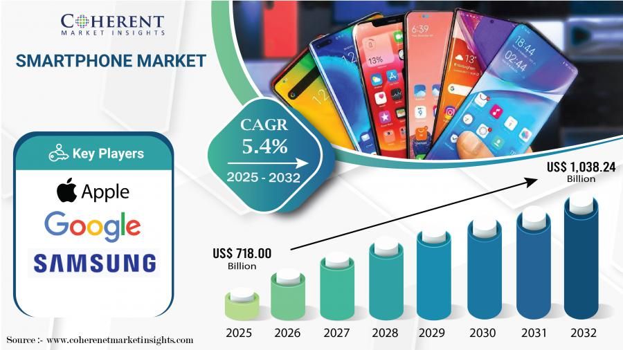 Smartphone Market to Hit USD 1,038.24 Billion in 2032, Driven by Growing Connectivity Needs