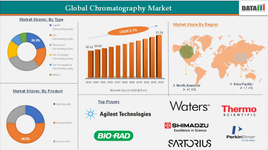Chromatography Market to Hit US$ 17.51 Billion by 2033 at 5.7% CAGR | DataM Intelligence