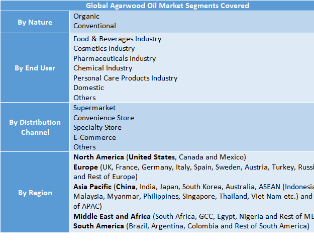 Agarwood Oil Market to Reach USD 496.84 Million by 2032 | Market Size, Trends, Demand, Forecast and Competitive Analysis