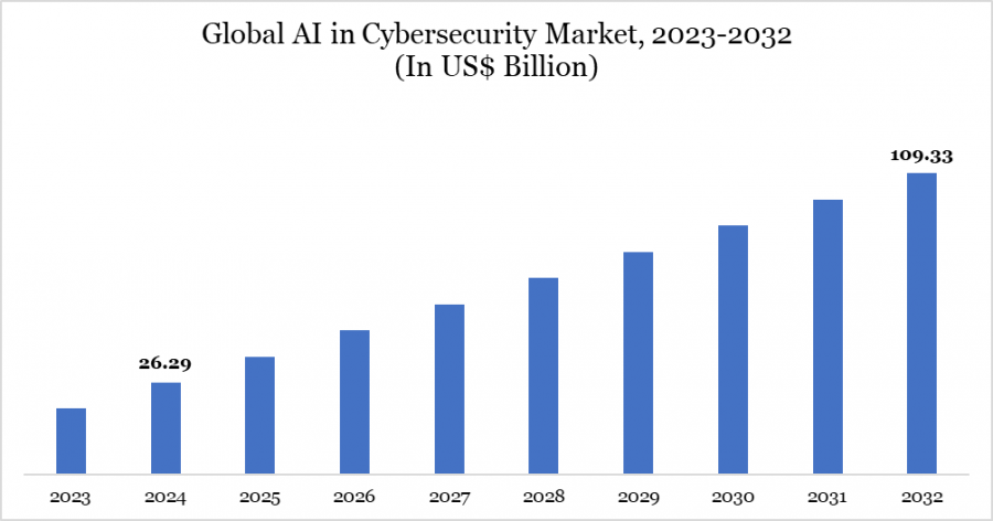 Global AI in Cybersecurity Market to Exceed $109B by 2032, Driven by Threat Intelligence, BFSI Demand & Cloud Adoption