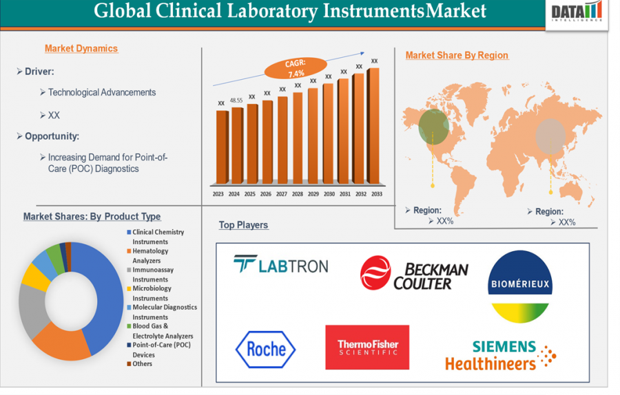 Clinical Laboratory Instruments Market to Reach US$ 91.61 Billion by 2033 at 7.4% CAGR | DataM Intelligence