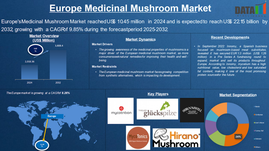 Europe Medicinal Mushroom Market to Hit $22.15B by 2032, Driven by Organic Demand, Clinical Research & Immune Health