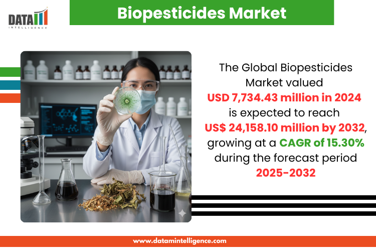 Biopesticides market to hit $ 24,158.10 mn driven by organic farming and eco-friendly innovation.