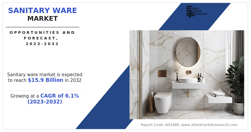 Sanitary Ware Market Navigating Business with CAGR of 6.1% with Revenue of $15.9 billion by 2032