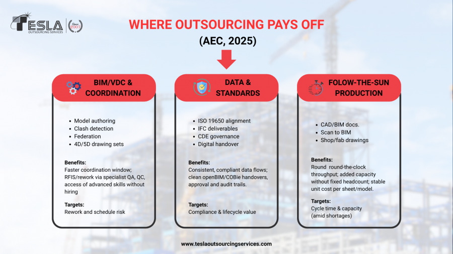 Tesla Outsourcing Services LLC Elevates Project Control with Advanced BIM Governance