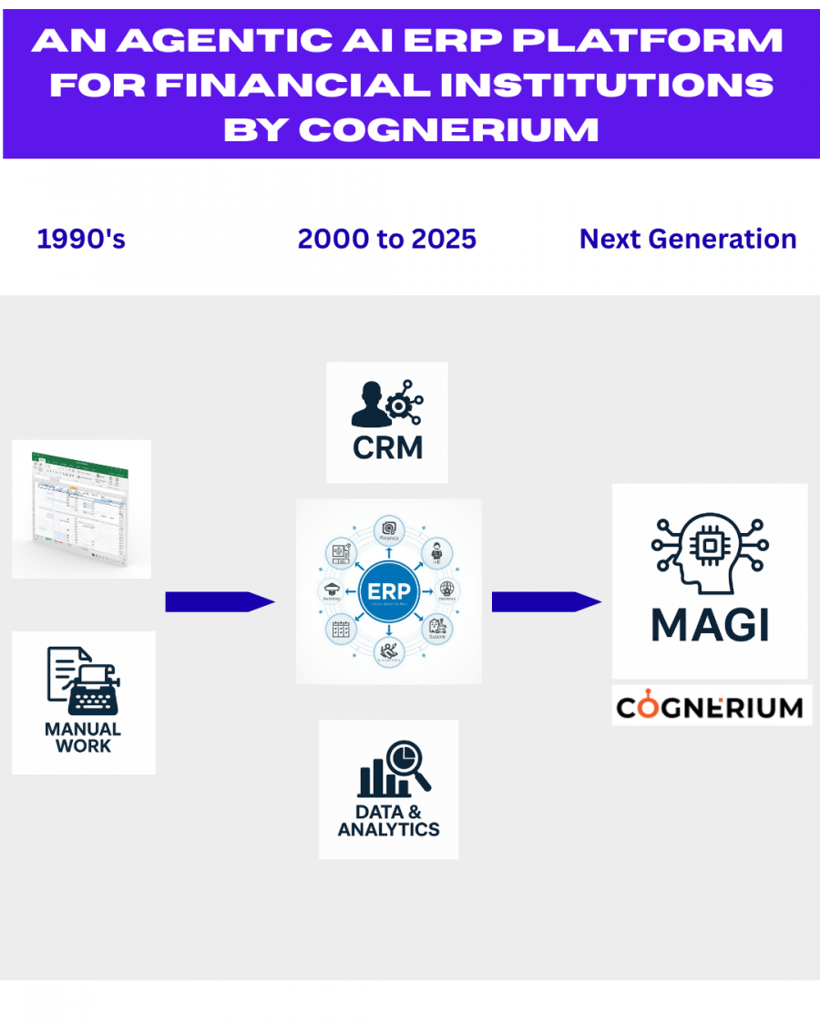 The New Era of ERP for Financial Institutions: Cognerium's Multi Agent General Intelligence (MAGI)