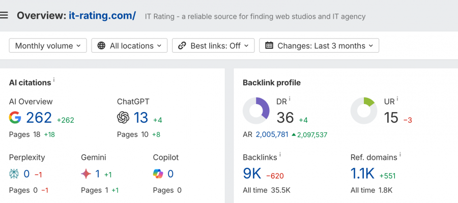 IT-Rating.com Accelerates Global Visibility in 2025 Through Google AI Overview Integration