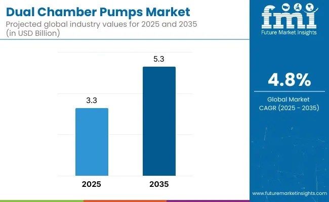 Dual Chamber Pumps - Top Global Industry Trends in 2026