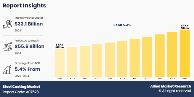 [CAGR of 5.4%] Steel Casting Market Growth Study, Innovative Technology, Forecast to 2034