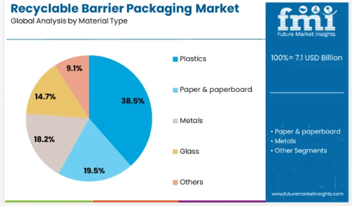 Recyclable Barrier Packaging - Top Europe Industry Trends in 2026