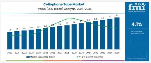 Cellophane Tape - Top Europe Industry Trends in 2026