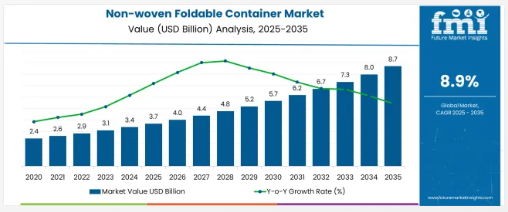 Non-woven Foldable Container - Top Europe Industry Trends in 2026