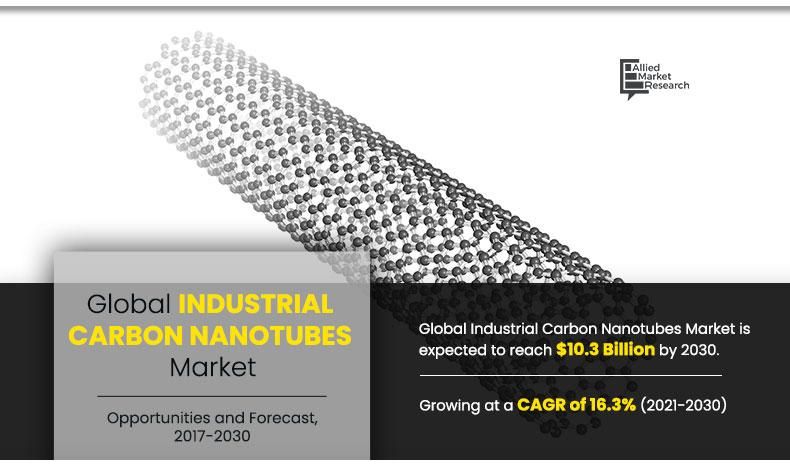 Industrial Carbon Nanotubes Market to Grow at a Surprising CAGR of 16.3% by 2030