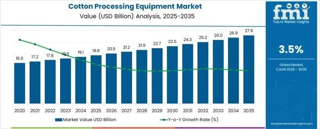 U.S. Cotton Processing Equipment Market Outlook 2025–2035: Growth Momentum, Trends & Regional Insights
