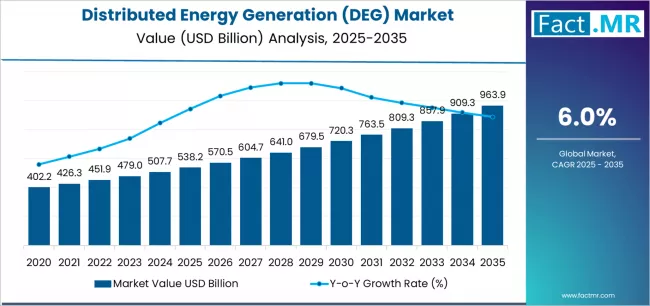 Distributed Energy Generation - Top USA Industry Trends in 2026