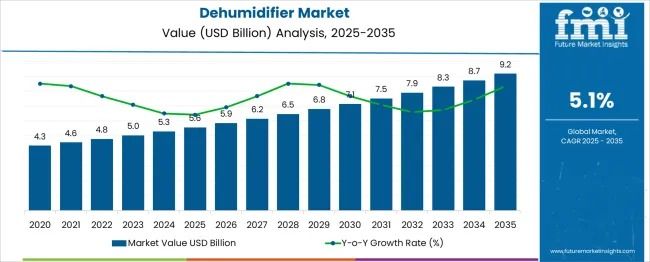 U.S. Dehumidifier Market Outlook 2025–2035: Growth Momentum Driven by IAQ Awareness & Smart Home Adoption