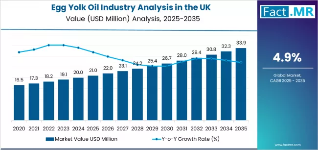 Egg Yolk Oil - Top UK Industry Trends in 2026