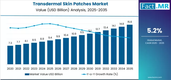 Transdermal Skin Patches - Top Industry Trends in 2026