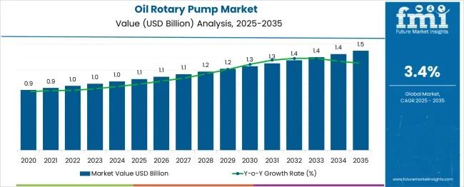 U.S. Oil Rotary Pump Market Forecast 2025–2035: Emerging Trends and Growth Momentum Across Key Industries