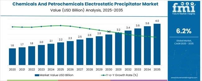Chemicals & Petrochemicals Electrostatic Precipitator Market Forecast by 2035: Regulatory Demands Fuel Strong Growth