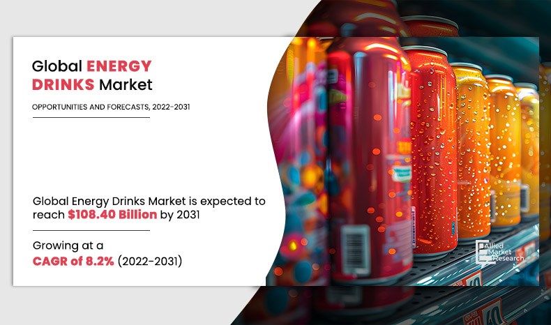 8.2% CAGR, Energy Drink Market Size to Generate $108.40 Billion by 2031