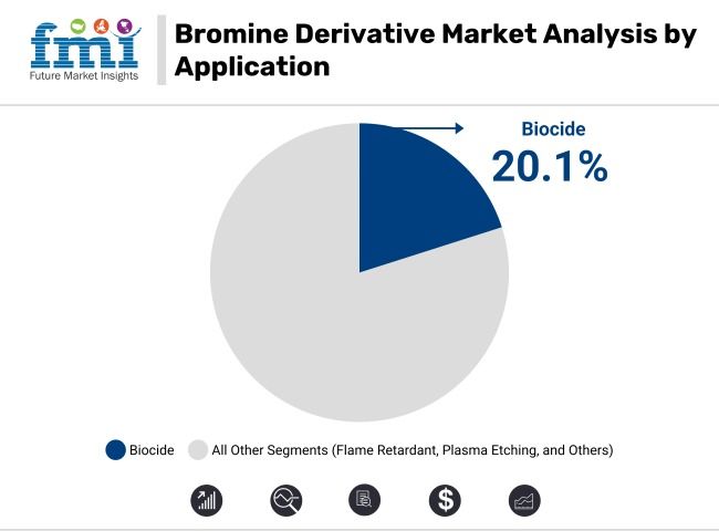 Global and European Bromine Derivative Market Outlook 2025 to 2035