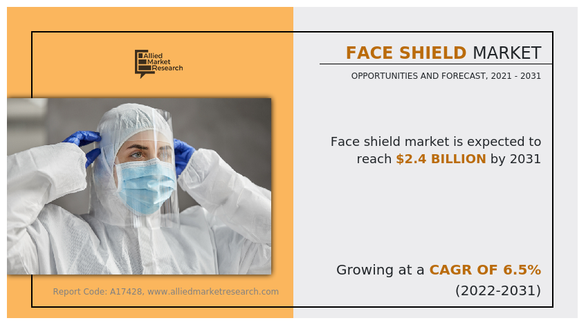 [CAGR of 6.5%] Face Shield Market to Show Incredible Growth and Forecast by 2031