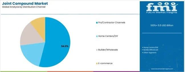 Global and European Joint Compound Market Outlook 2025 to 2035