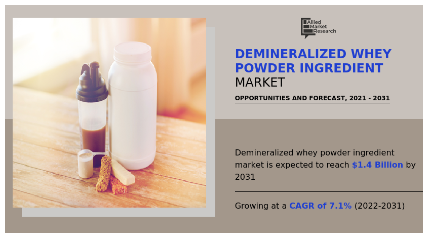 At a CAGR 7.1% Demineralized Whey Powder Ingredient Market Expected to Reach $1.4 Billion by 2031